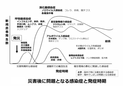 災害後に問題となる感染症の発症時期