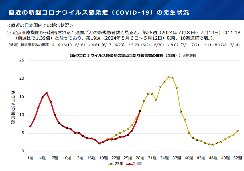 直近の新型コロナウイルス感染症（COVID-19）の発生状