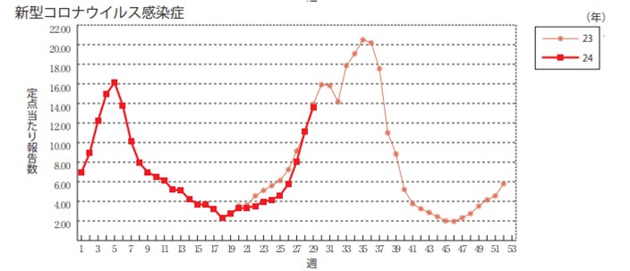 新型コロナウイルス感染症の定点当たりの報告数（全国）の推移