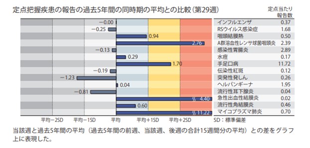 定点把握疾患の過去５年間の同時期の平均との比較