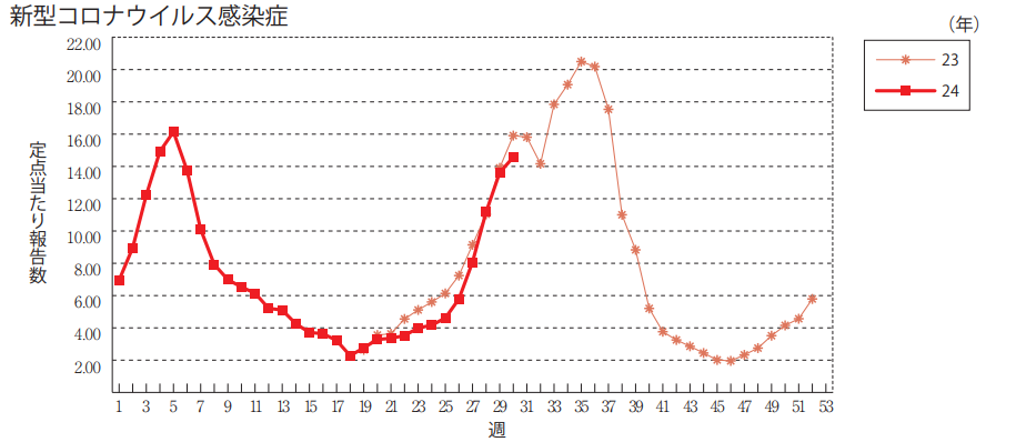 新型コロナウイルス感染症の定点当たりの報告数（全国）の推移