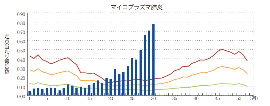 マイコプラズマ肺炎の過去５年間との週別比較