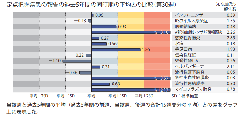 定点把握疾患の報告の過去５年間の同時期の平均との比較